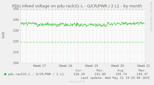 PDU infeed voltage on pdu-rack31-L - G/CR/PWR / 2 L1