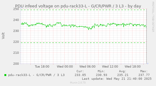 PDU infeed voltage on pdu-rack33-L - G/CR/PWR / 3 L3