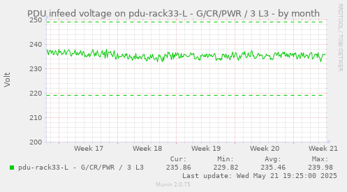 PDU infeed voltage on pdu-rack33-L - G/CR/PWR / 3 L3