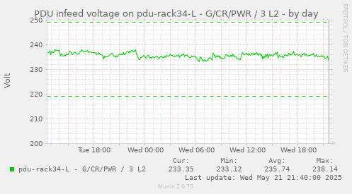 PDU infeed voltage on pdu-rack34-L - G/CR/PWR / 3 L2