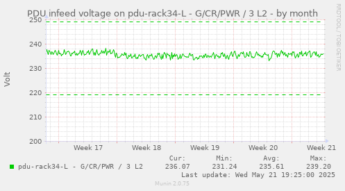 PDU infeed voltage on pdu-rack34-L - G/CR/PWR / 3 L2