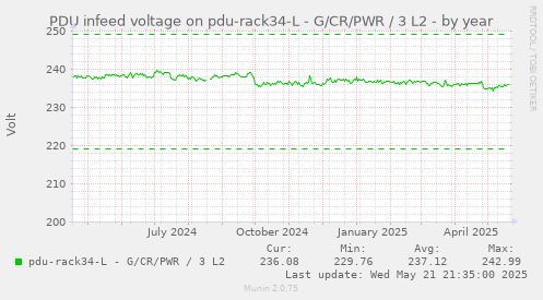 PDU infeed voltage on pdu-rack34-L - G/CR/PWR / 3 L2