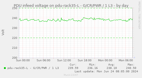 PDU infeed voltage on pdu-rack35-L - G/CR/PWR / 1 L3