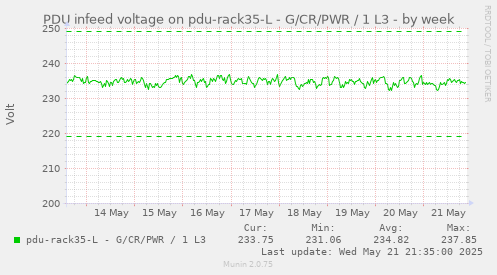 PDU infeed voltage on pdu-rack35-L - G/CR/PWR / 1 L3