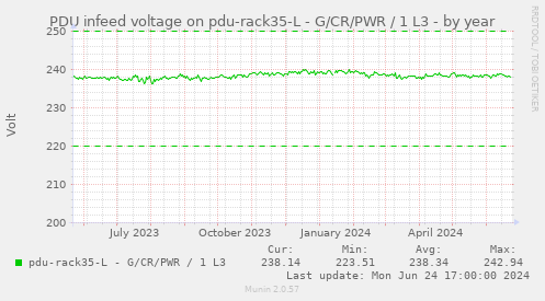 PDU infeed voltage on pdu-rack35-L - G/CR/PWR / 1 L3