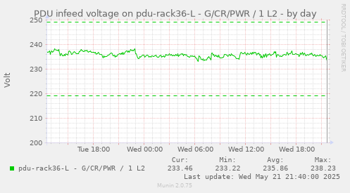 PDU infeed voltage on pdu-rack36-L - G/CR/PWR / 1 L2