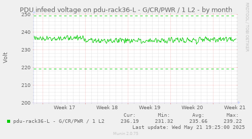 PDU infeed voltage on pdu-rack36-L - G/CR/PWR / 1 L2