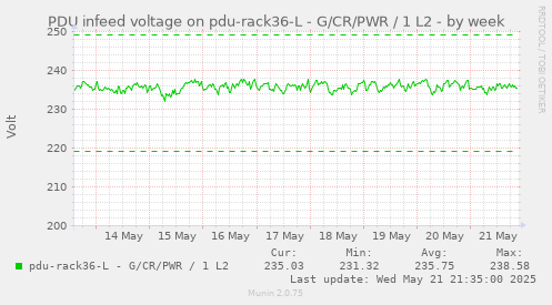 PDU infeed voltage on pdu-rack36-L - G/CR/PWR / 1 L2