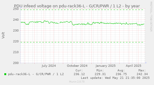 PDU infeed voltage on pdu-rack36-L - G/CR/PWR / 1 L2