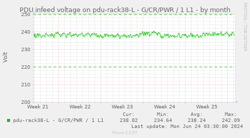 PDU infeed voltage on pdu-rack38-L - G/CR/PWR / 1 L1