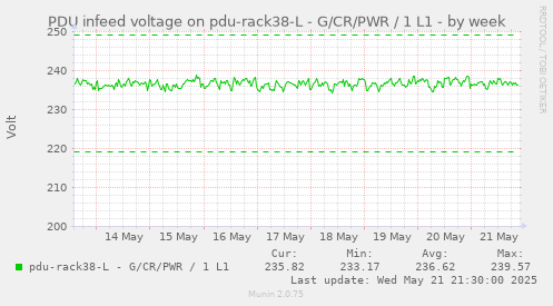 PDU infeed voltage on pdu-rack38-L - G/CR/PWR / 1 L1