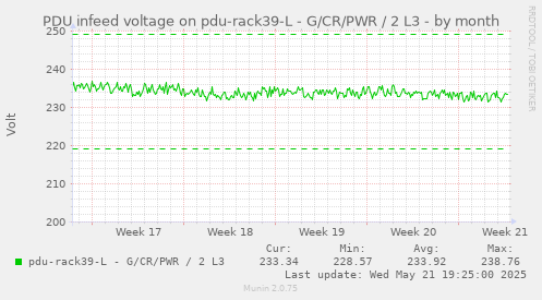 PDU infeed voltage on pdu-rack39-L - G/CR/PWR / 2 L3