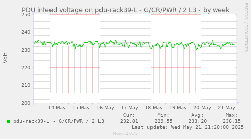 PDU infeed voltage on pdu-rack39-L - G/CR/PWR / 2 L3