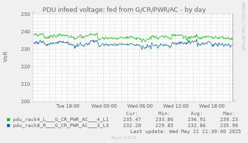 PDU infeed voltage: fed from G/CR/PWR/AC