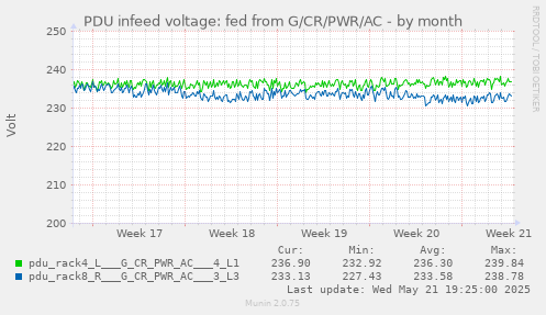 PDU infeed voltage: fed from G/CR/PWR/AC