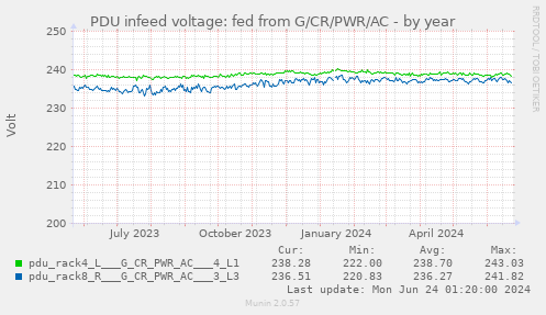 PDU infeed voltage: fed from G/CR/PWR/AC