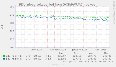 PDU infeed voltage: fed from G/CR/PWR/AC