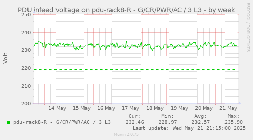 PDU infeed voltage on pdu-rack8-R - G/CR/PWR/AC / 3 L3