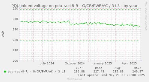 PDU infeed voltage on pdu-rack8-R - G/CR/PWR/AC / 3 L3