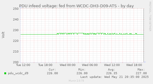 PDU infeed voltage: fed from WCDC-DH3-D09-ATS