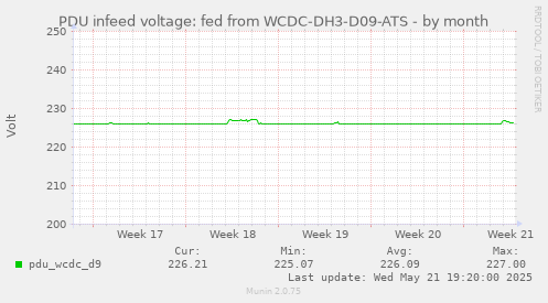 PDU infeed voltage: fed from WCDC-DH3-D09-ATS