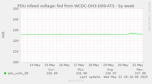 PDU infeed voltage: fed from WCDC-DH3-D09-ATS