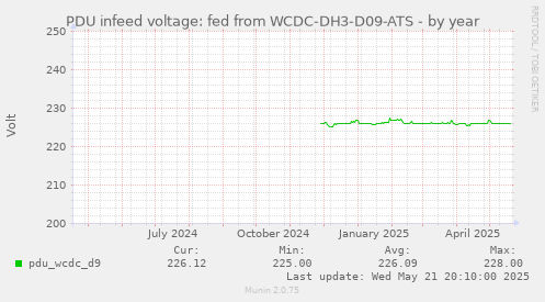 PDU infeed voltage: fed from WCDC-DH3-D09-ATS
