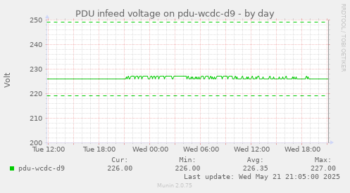 PDU infeed voltage on pdu-wcdc-d9