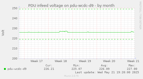 PDU infeed voltage on pdu-wcdc-d9