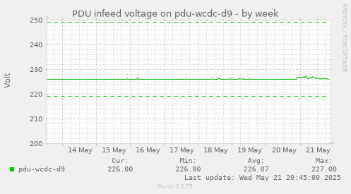 PDU infeed voltage on pdu-wcdc-d9