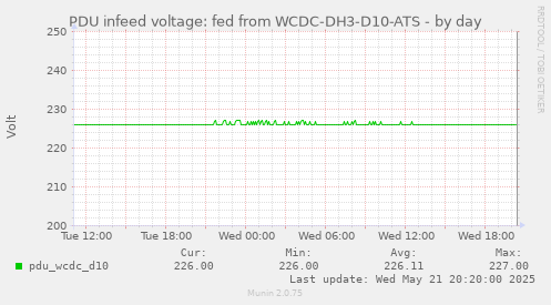 PDU infeed voltage: fed from WCDC-DH3-D10-ATS