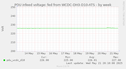 PDU infeed voltage: fed from WCDC-DH3-D10-ATS