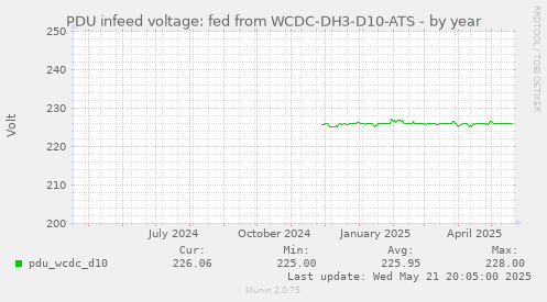 PDU infeed voltage: fed from WCDC-DH3-D10-ATS