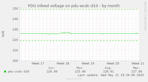 PDU infeed voltage on pdu-wcdc-d10