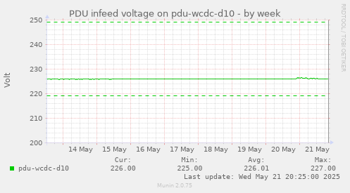 PDU infeed voltage on pdu-wcdc-d10
