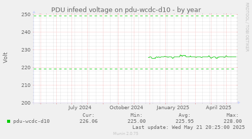 PDU infeed voltage on pdu-wcdc-d10