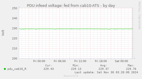 PDU infeed voltage: fed from cab10-ATS