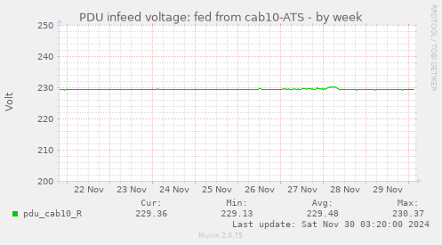 PDU infeed voltage: fed from cab10-ATS