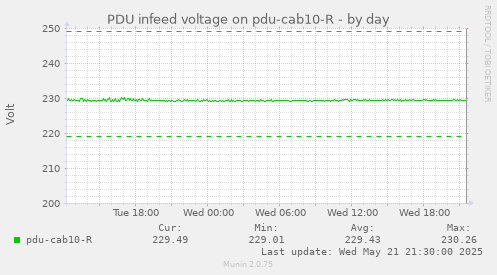 PDU infeed voltage on pdu-cab10-R