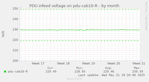 PDU infeed voltage on pdu-cab10-R
