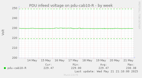 PDU infeed voltage on pdu-cab10-R