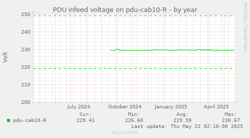 PDU infeed voltage on pdu-cab10-R
