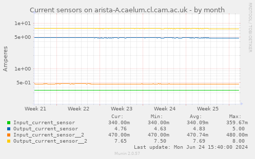 Current sensors on arista-A.caelum.cl.cam.ac.uk