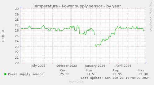 Temperature - Power supply sensor