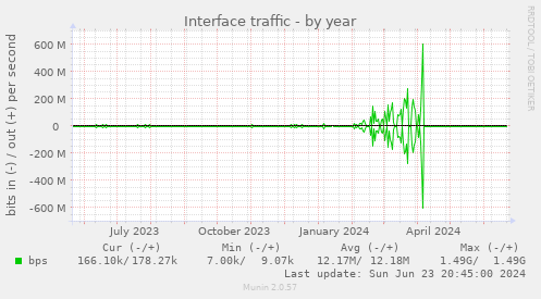 Interface traffic