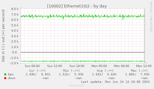 [10002] Ethernet10/2
