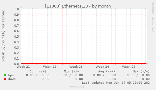 [11003] Ethernet11/3