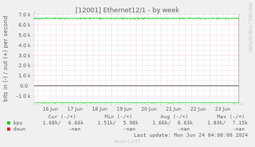 [12001] Ethernet12/1