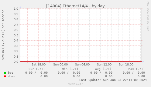 [14004] Ethernet14/4
