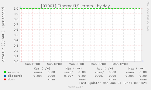 [01001] Ethernet1/1 errors
